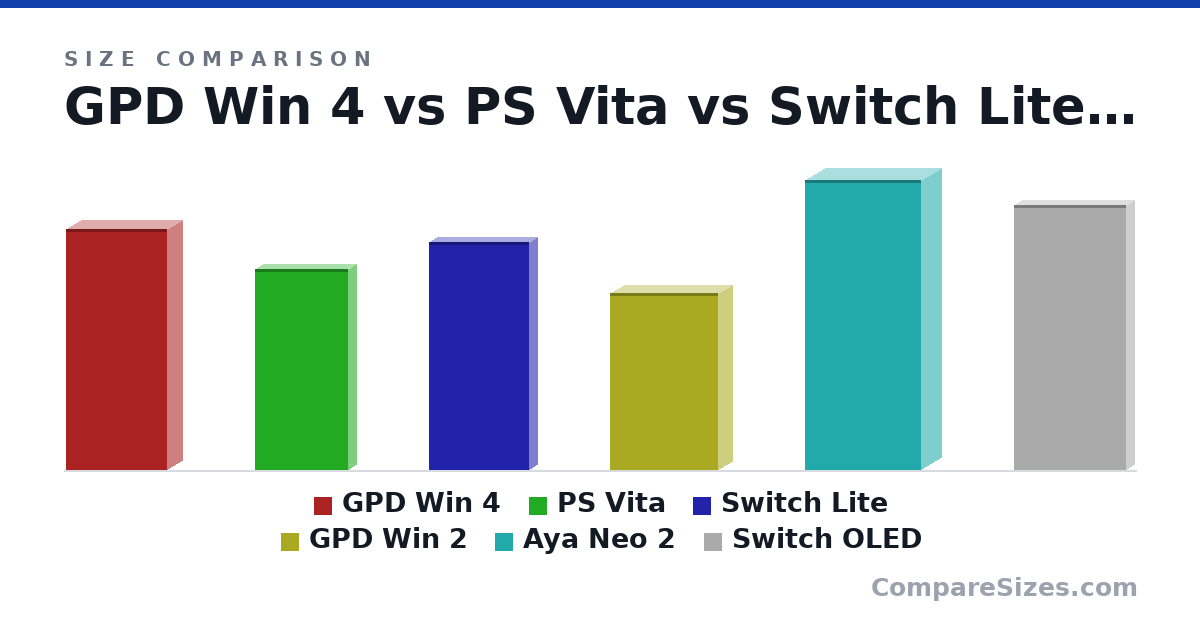 Size comparison of GPD Win 4 (220 × 28.0 × 92.0 mm), PS Vita (184 × 15.0 × 85.0 mm), Switch Lite (208 × 15.0 × 91.0 mm), GPD Win 2 (162 × 25.0 × 99.0 mm), Aya Neo 2 (265 × 36.0 × 106 mm) and Switch OLED (242 × 14.0 × 102 mm), drawn to scale
