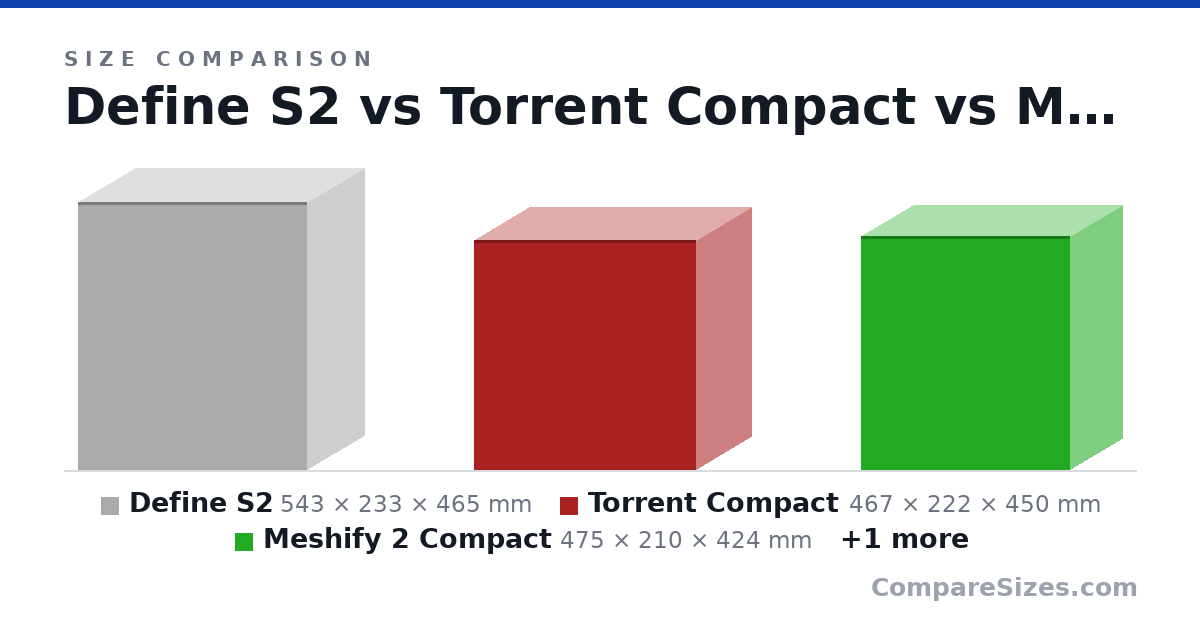 Size comparison of Define S2 (543 × 233 × 465 mm), Torrent Compact (467 × 222 × 450 mm), Meshify 2 Compact (475 × 210 × 424 mm) and Meshify 2 Mini (406 × 205 × 396 mm), drawn to scale