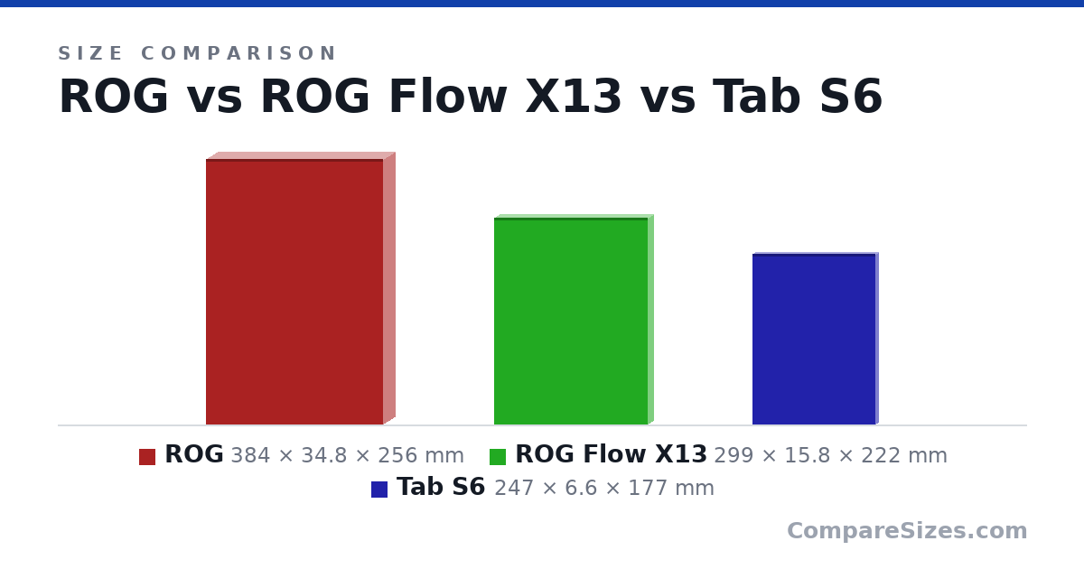 Size comparison of ROG (384 × 34.8 × 256 mm), ROG Flow X13 (299 × 15.8 × 222 mm) and Tab S6 (247 × 6.6 × 177 mm), drawn to scale