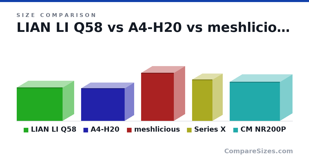 Size comparison of LIAN LI Q58 (250 × 170 × 342 mm), A4-H20 (244 × 140 × 326 mm), meshlicious (360 × 167 × 245 mm), Series X (310 × 151 × 151 mm) and CM NR200P (292 × 185 × 376 mm), drawn to scale