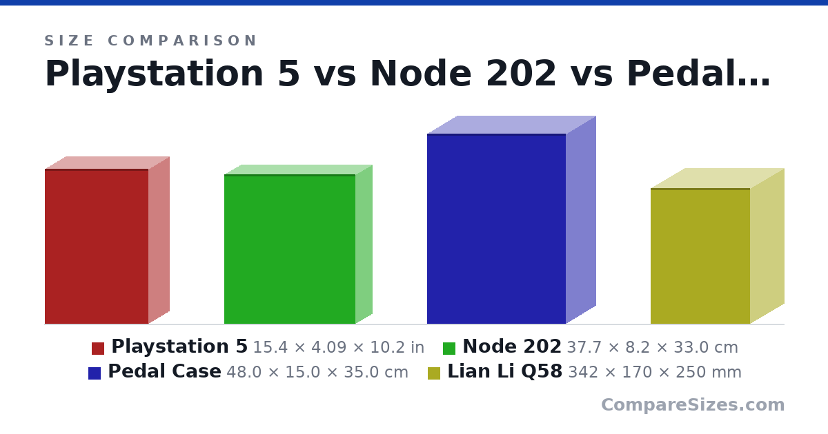 Size comparison of Playstation 5 (15.4 × 4.09 × 10.2 in), Node 202 (37.7 × 8.2 × 33.0 cm), Pedal Case (48.0 × 15.0 × 35.0 cm) and Lian Li Q58 (342 × 170 × 250 mm), drawn to scale