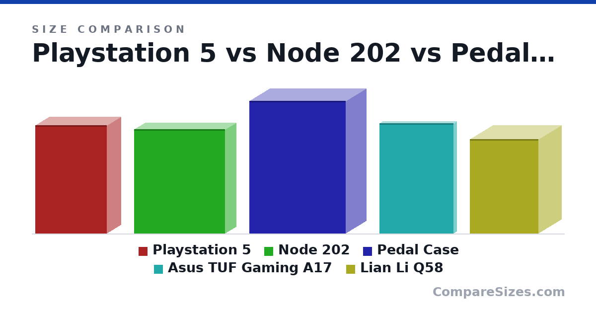 Size comparison of Playstation 5 (15.4 × 4.09 × 10.2 in), Node 202 (37.7 × 8.2 × 33.0 cm), Pedal Case (48.0 × 15.0 × 35.0 cm), Asus TUF Gaming A17 (399 × 23.4 × 269 mm) and Lian Li Q58 (342 × 170 × 250 mm), drawn to scale