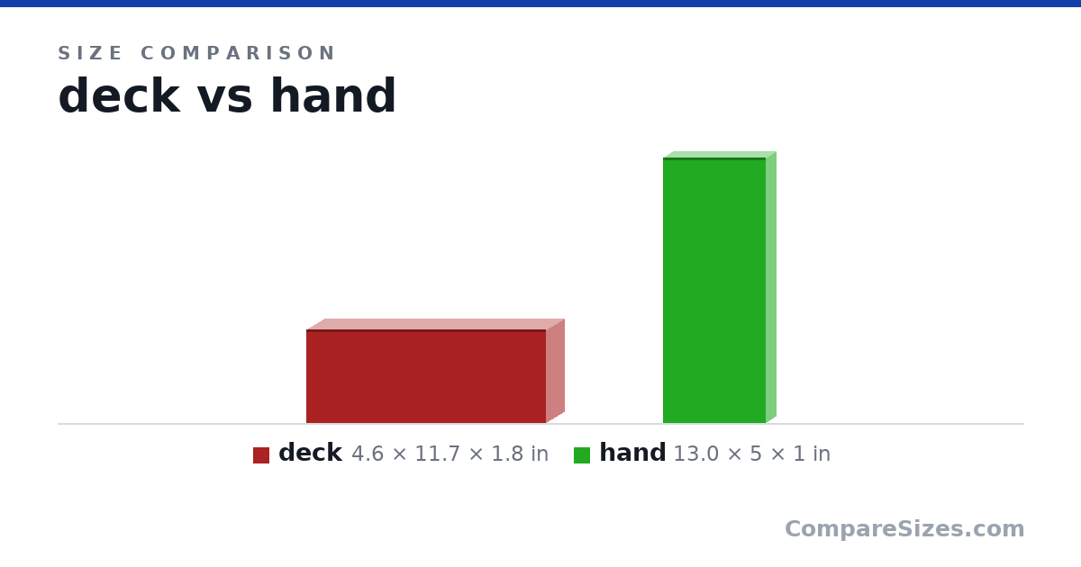 Size comparison of deck (4.6 × 11.7 × 1.8 in) and hand (13.0 × 5 × 1 in), drawn to scale