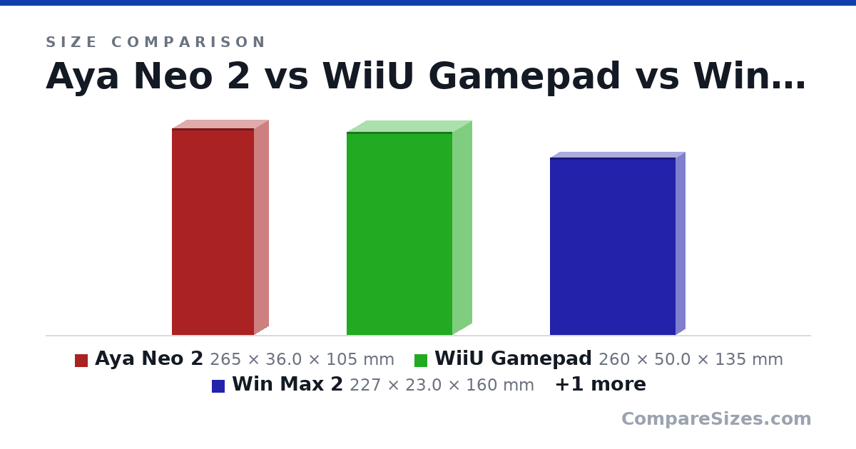 Size comparison of Aya Neo 2 (265 × 36.0 × 105 mm), WiiU Gamepad (260 × 50.0 × 135 mm), Win Max 2 (227 × 23.0 × 160 mm) and Switch OLED with Joycon (239 × 14.0 × 102 mm), drawn to scale