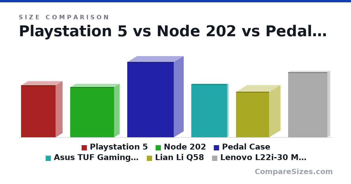 Size comparison of Playstation 5 (15.4 × 4.09 × 10.2 in), Node 202 (37.7 × 8.2 × 33.0 cm), Pedal Case (56.5 × 15.0 × 35.0 cm), Asus TUF Gaming A17 (399 × 23.4 × 269 mm), Lian Li Q58 (342 × 170 × 250 mm) and Lenovo L22i-30 Monitor (489 × 45.5 × 297 mm), drawn to scale