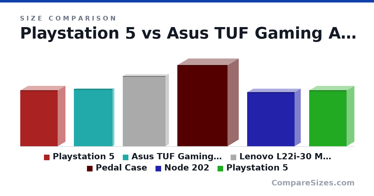 Size comparison of Playstation 5 (15.4 × 4.09 × 10.2 in), Asus TUF Gaming A17 (399 × 23.4 × 269 mm), Lenovo L22i-30 Monitor (489 × 45.5 × 297 mm), Pedal Case (56.5 × 15.0 × 35.0 cm), Node 202 (37.7 × 8.2 × 33.0 cm) and Playstation 5 (15.4 × 4.09 × 10.2 in), drawn to scale