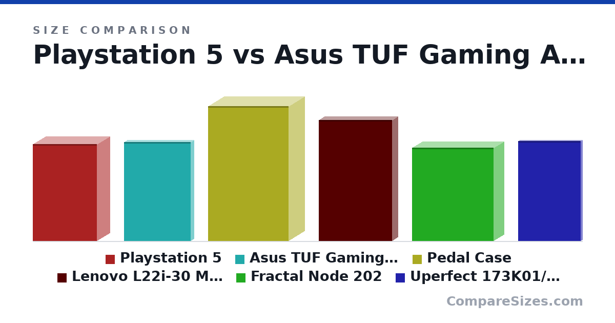 Size comparison of Playstation 5 (15.4 × 4.09 × 10.2 in), Asus TUF Gaming A17 (399 × 23.4 × 269 mm), Pedal Case (545 × 130 × 325 mm), Lenovo L22i-30 Monitor (489 × 45.5 × 297 mm), Fractal Node 202 (377 × 82.0 × 330 mm) and Uperfect 173K01/173K03 Portable Monitor (404 × 11.0 × 254 mm), drawn to scale