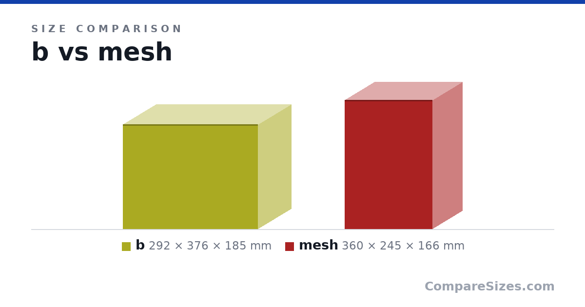 Size comparison of b (292 × 376 × 185 mm) and mesh (360 × 245 × 166 mm), drawn to scale