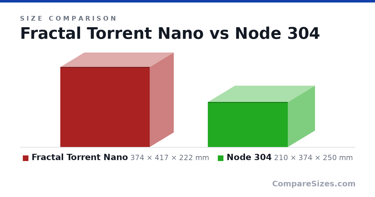 Size comparison of Fractal Torrent Nano (374 × 417 × 222 mm) and Node 304 (210 × 374 × 250 mm), drawn to scale