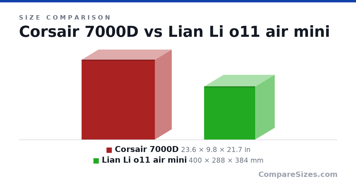 Size comparison of Corsair 7000D (23.6 × 9.8 × 21.7 in) and Lian Li o11 air mini (400 × 288 × 384 mm), drawn to scale