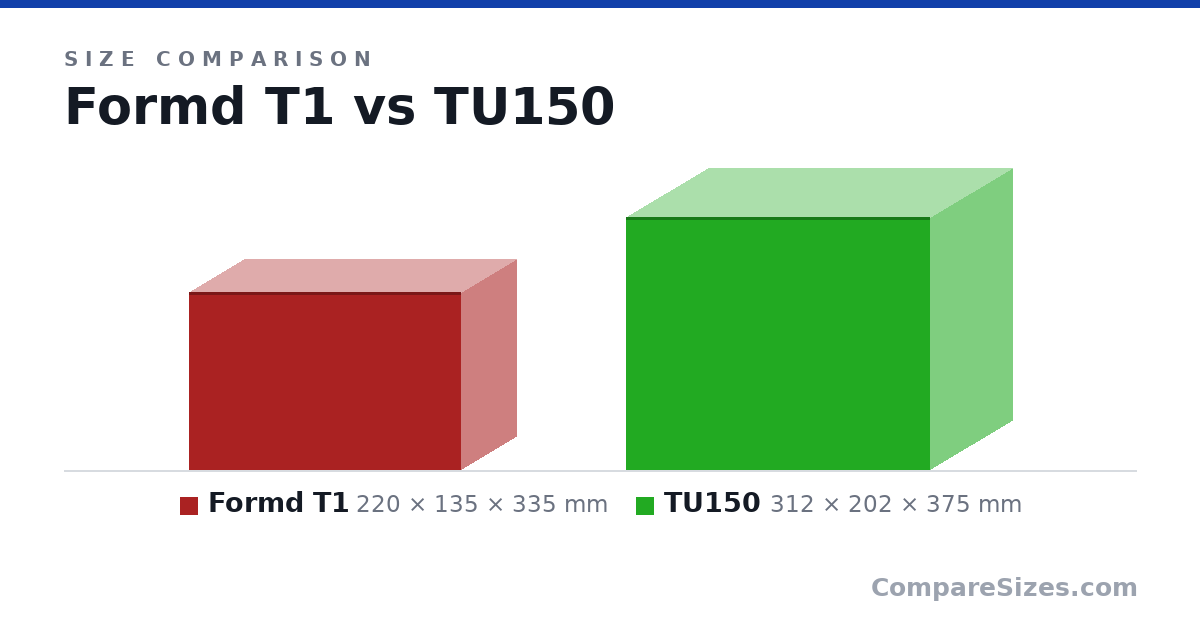 Size comparison of Formd T1 (220 × 135 × 335 mm) and TU150 (312 × 202 × 375 mm), drawn to scale