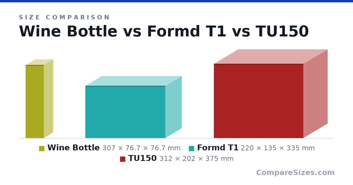 Size comparison of Wine Bottle (307 × 76.7 × 76.7 mm), Formd T1 (220 × 135 × 335 mm) and TU150 (312 × 202 × 375 mm), drawn to scale