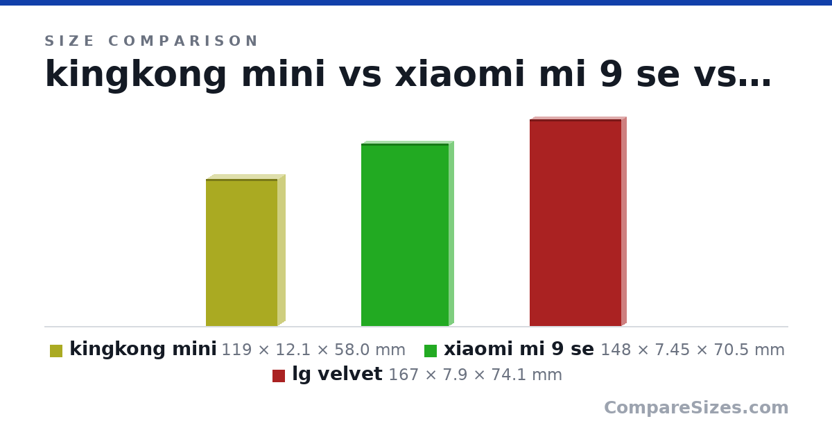 Size comparison of kingkong mini (119 × 12.1 × 58.0 mm), xiaomi mi 9 se (148 × 7.45 × 70.5 mm) and lg velvet (167 × 7.9 × 74.1 mm), drawn to scale