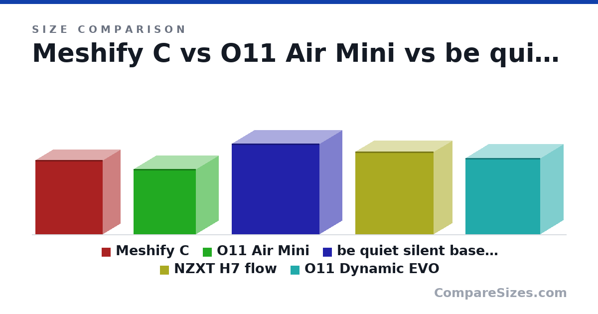 Size comparison of Meshify C (453 × 217 × 413 mm), O11 Air Mini (400 × 280 × 384 mm), be quiet silent base 802 (553 × 281 × 539 mm), NZXT H7 flow (505 × 230 × 480 mm) and O11 Dynamic EVO (465 × 285 × 459 mm), drawn to scale