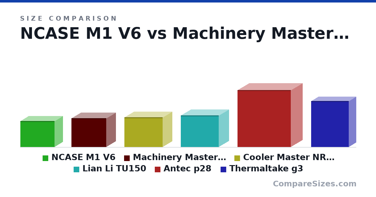 Size comparison of NCASE M1 V6 (256 × 161 × 338 mm), Machinery Master C28 (284 × 185 × 342 mm), Cooler Master NR200P (292 × 185 × 376 mm), Lian Li TU150 (312 × 199 × 375 mm), Antec p28 (22.1 × 9.09 × 20.7 in) and Thermaltake g3 (17.9 × 5.5 × 14.6 in), drawn to scale