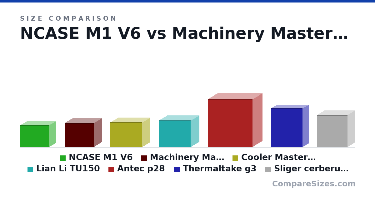 Size comparison of NCASE M1 V6 (256 × 161 × 338 mm), Machinery Master C28 (284 × 185 × 342 mm), Cooler Master NR200P (292 × 185 × 376 mm), Lian Li TU150 (312 × 199 × 375 mm), Antec p28 (22.1 × 9.09 × 20.7 in), Thermaltake g3 (17.9 × 5.5 × 14.6 in), and 1 more, drawn to scale