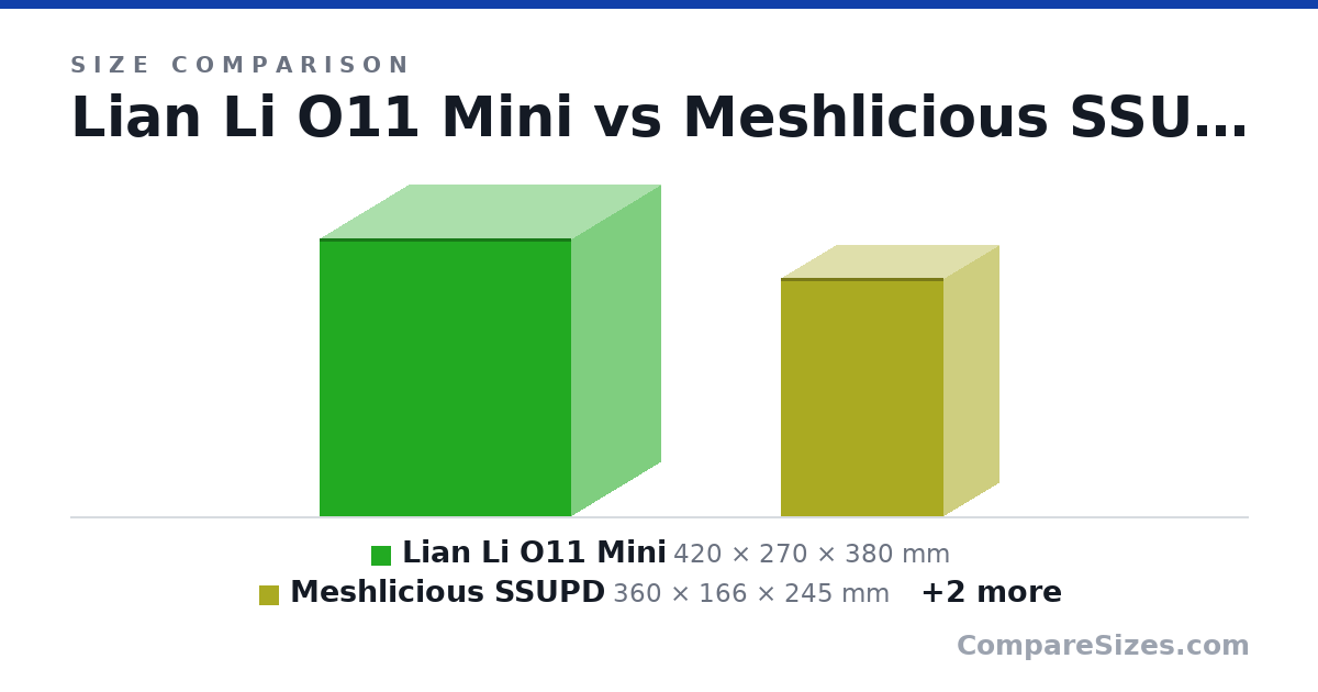 Size comparison of Lian Li O11 Mini (420 × 270 × 380 mm), Meshlicious SSUPD (360 × 166 × 245 mm), NR200P (292 × 185 × 376 mm) and gt301 (19.0 × 8.43 × 16.8 in), drawn to scale