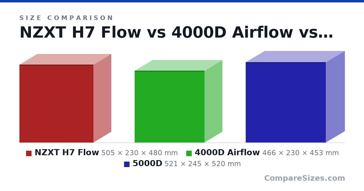 Size comparison of NZXT H7 Flow (505 × 230 × 480 mm), 4000D Airflow (466 × 230 × 453 mm) and 5000D (521 × 245 × 520 mm), drawn to scale