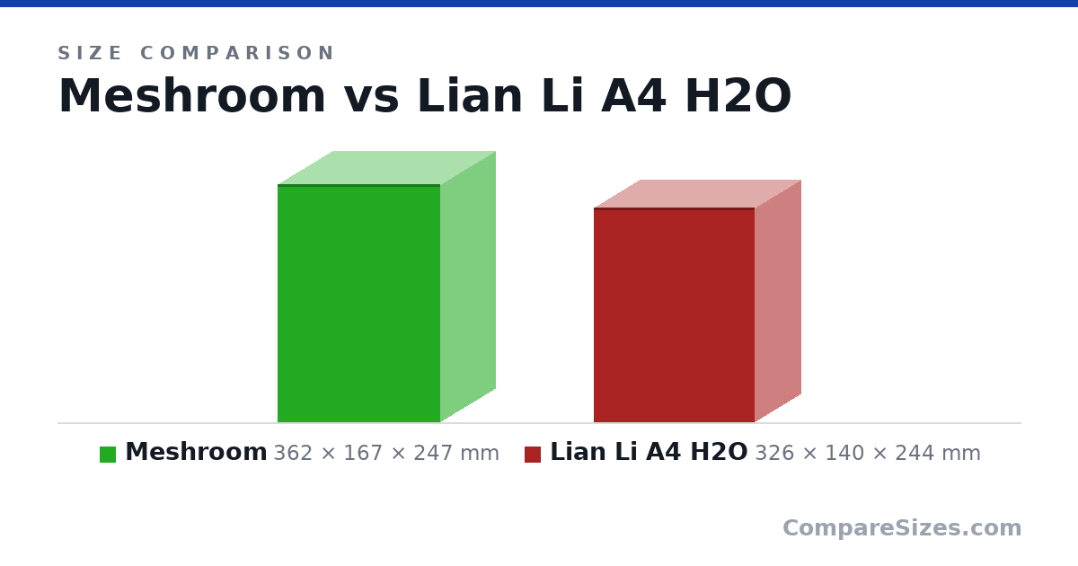 Size comparison of Meshroom (362 × 167 × 247 mm) and Lian Li A4 H2O (326 × 140 × 244 mm), drawn to scale