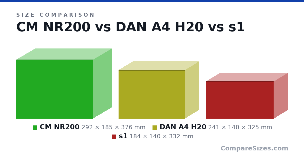 Size comparison of CM NR200 (292 × 185 × 376 mm), DAN A4 H20 (241 × 140 × 325 mm) and s1 (184 × 140 × 332 mm), drawn to scale