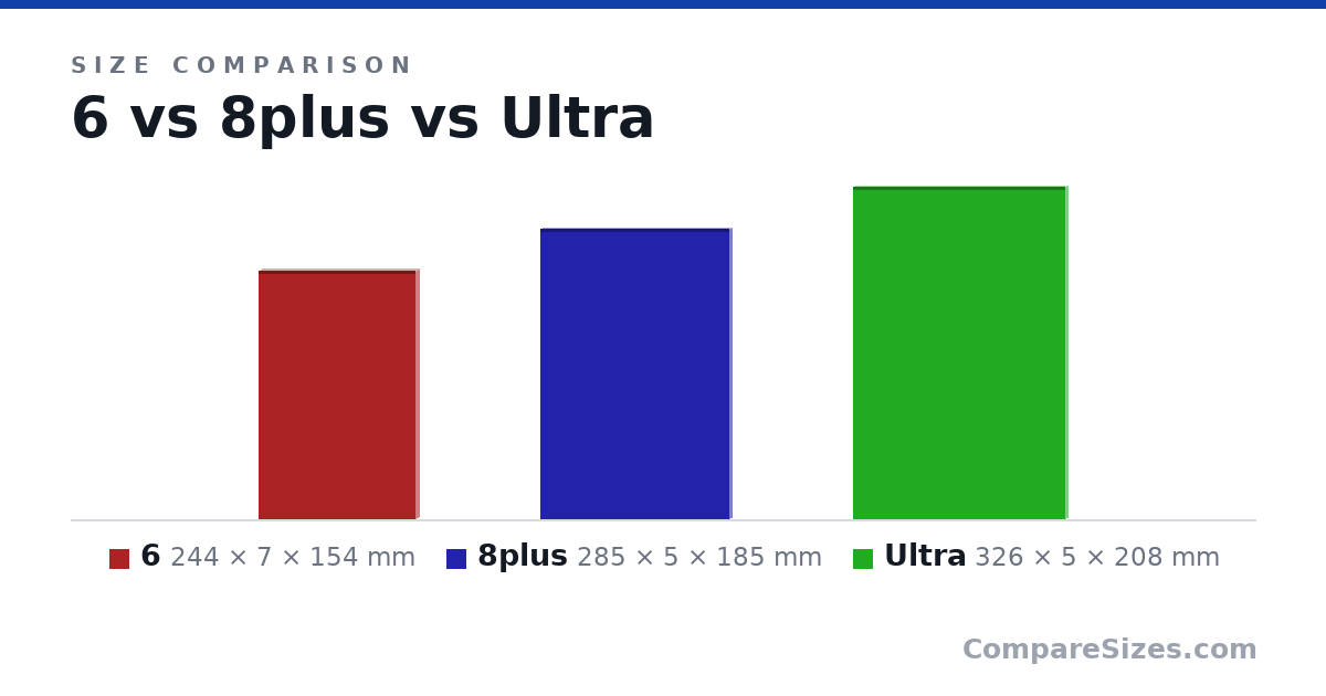 Size comparison of 6 (244 × 7 × 154 mm), 8plus (285 × 5 × 185 mm) and Ultra (326 × 5 × 208 mm), drawn to scale