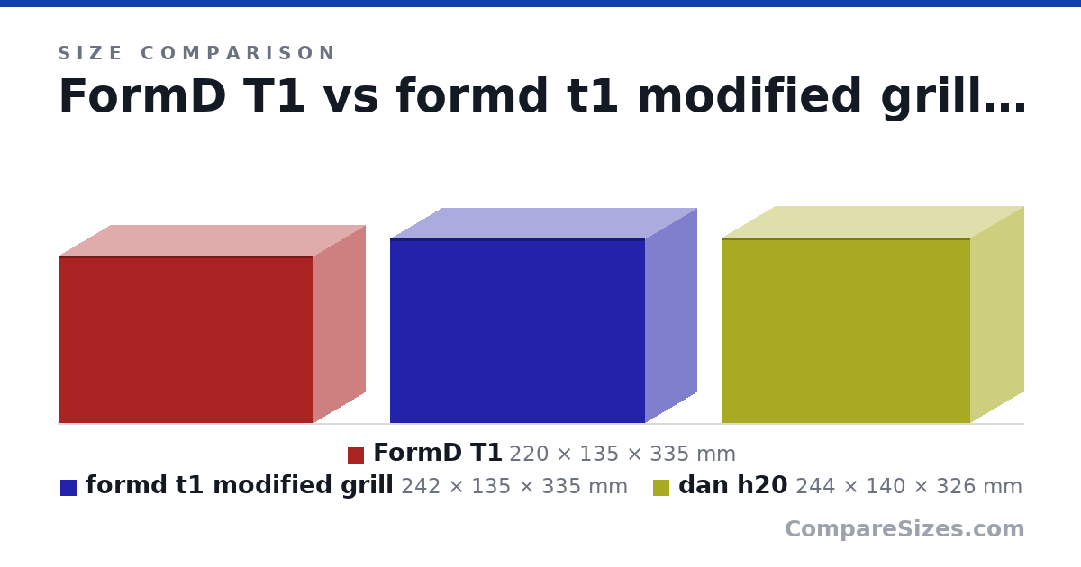 Size comparison of FormD T1 (220 × 135 × 335 mm), formd t1 modified grill (242 × 135 × 335 mm) and dan h20 (244 × 140 × 326 mm), drawn to scale