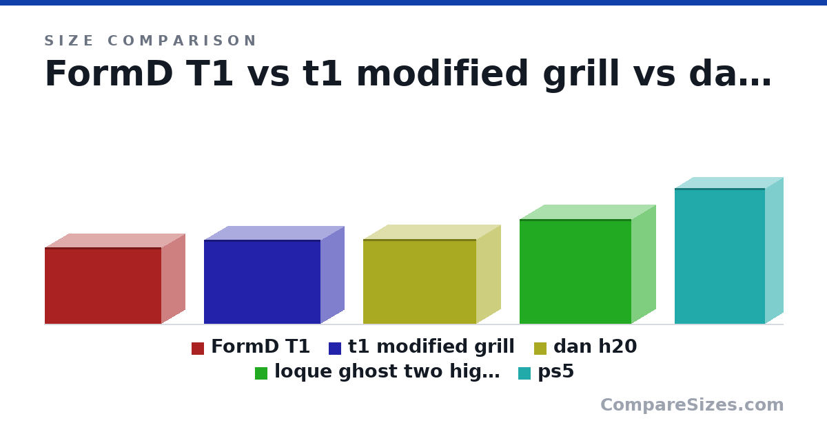 Size comparison of FormD T1 (220 × 135 × 335 mm), t1 modified grill (242 × 135 × 335 mm), dan h20 (244 × 140 × 326 mm), loque ghost two high hats (301 × 140 × 322 mm) and ps5 (15.4 × 4.09 × 10.2 in), drawn to scale
