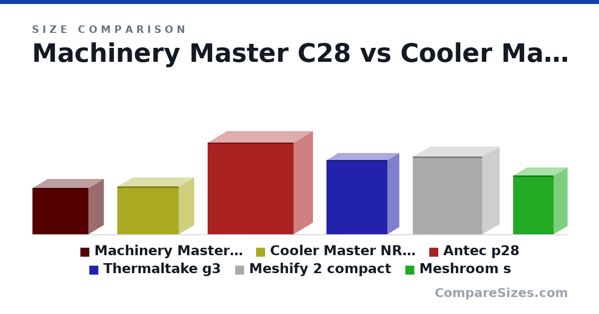 Size comparison of Machinery Master C28 (284 × 185 × 342 mm), Cooler Master NR200P (292 × 185 × 376 mm), Antec p28 (22.1 × 9.09 × 20.7 in), Thermaltake g3 (17.9 × 5.5 × 14.6 in), Meshify 2 compact (475 × 210 × 424 mm) and Meshroom s (14.2 × 6.5 × 9.7 in), drawn to scale