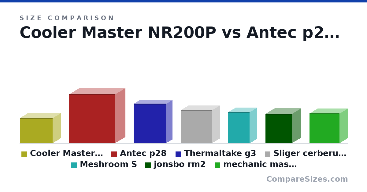 Size comparison of Cooler Master NR200P (292 × 185 × 376 mm), Antec p28 (22.1 × 9.09 × 20.7 in), Thermaltake g3 (17.9 × 5.5 × 14.6 in), Sliger cerberus x (15.0 × 6.78 × 14.1 in), Meshroom S (14.2 × 6.5 × 9.7 in), jonsbo rm2 (341 × 209 × 302 mm), and 1 more, drawn to scale