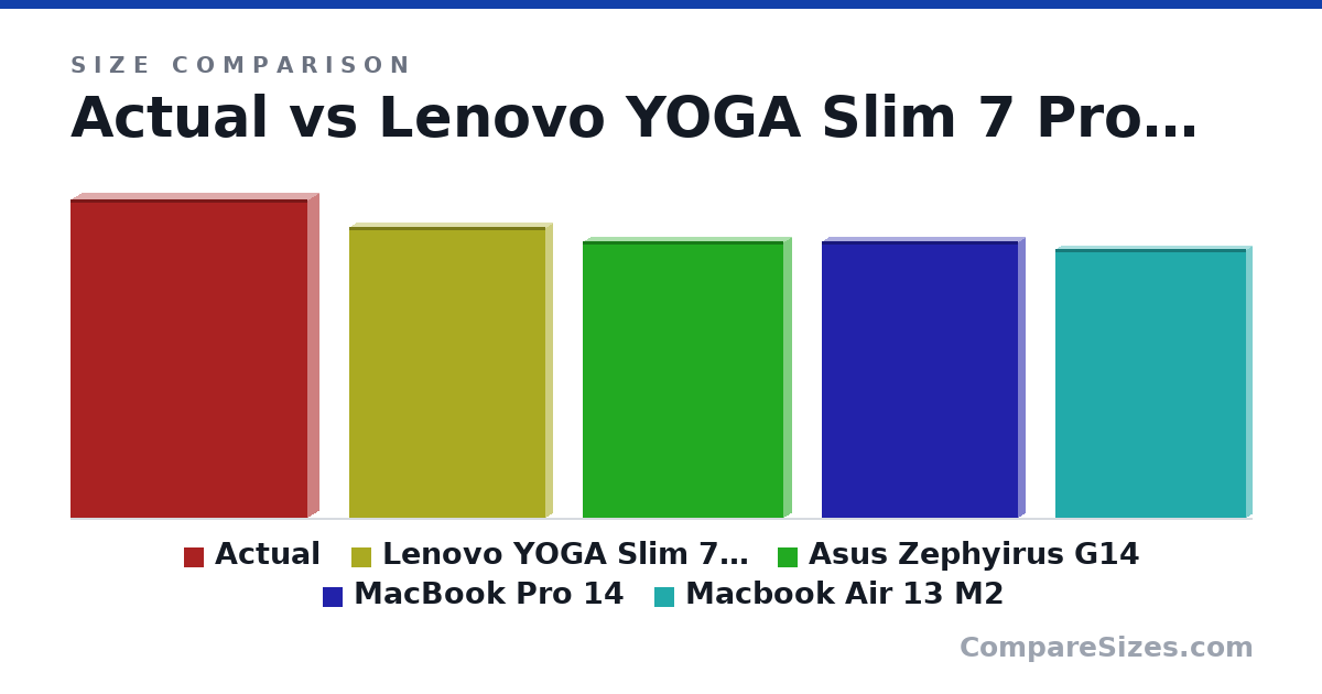 Size comparison of Actual (360 × 24.0 × 267 mm), Lenovo YOGA Slim 7 Pro X (328 × 15.9 × 221 mm), Asus Zephyirus G14 (312 × 18.5 × 227 mm), MacBook Pro 14 (313 × 15.5 × 221 mm) and Macbook Air 13 M2 (304 × 11.3 × 215 mm), drawn to scale