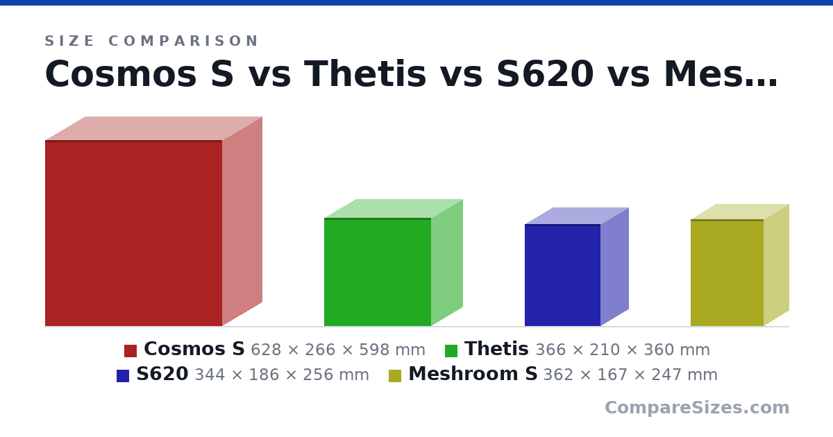 Size comparison of Cosmos S (628 × 266 × 598 mm), Thetis (366 × 210 × 360 mm), S620 (344 × 186 × 256 mm) and Meshroom S (362 × 167 × 247 mm), drawn to scale