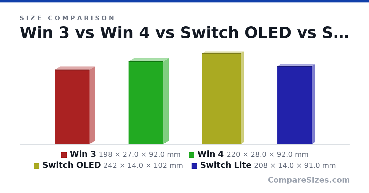 Size comparison of Win 3 (198 × 27.0 × 92.0 mm), Win 4 (220 × 28.0 × 92.0 mm), Switch OLED (242 × 14.0 × 102 mm) and Switch Lite (208 × 14.0 × 91.0 mm), drawn to scale