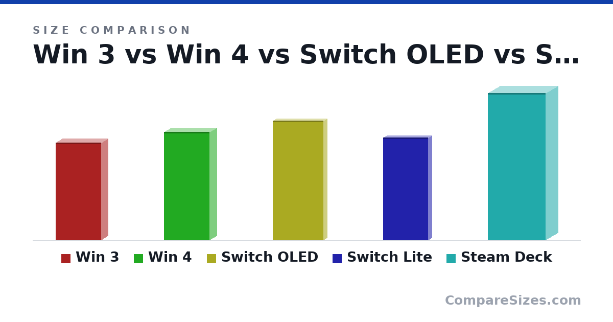 Size comparison of Win 3 (198 × 27.0 × 92.0 mm), Win 4 (220 × 28.0 × 92.0 mm), Switch OLED (242 × 14.0 × 102 mm), Switch Lite (208 × 14.0 × 91.0 mm) and Steam Deck (298 × 49.0 × 117 mm), drawn to scale