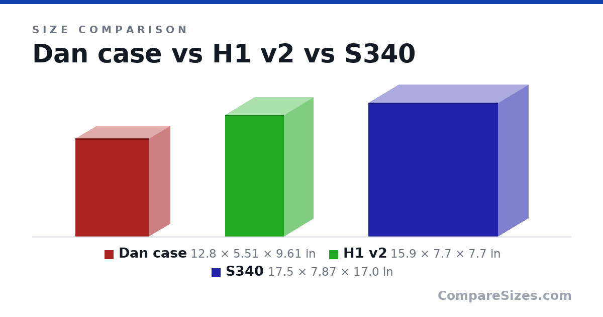 Size comparison of Dan case (12.8 × 5.51 × 9.61 in), H1 v2 (15.9 × 7.7 × 7.7 in) and S340 (17.5 × 7.87 × 17.0 in), drawn to scale