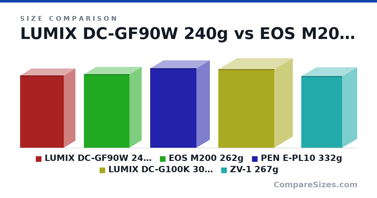 Size comparison of LUMIX DC-GF90W 240g (107 × 33.3 × 64.6 mm), EOS M200 262g (108 × 35.1 × 67.1 mm), PEN E-PL10 332g (117 × 39.0 × 68.0 mm), LUMIX DC-G100K 303g (116 × 54.2 × 82.5 mm) and ZV-1 267g (106 × 43.5 × 60.0 mm), drawn to scale