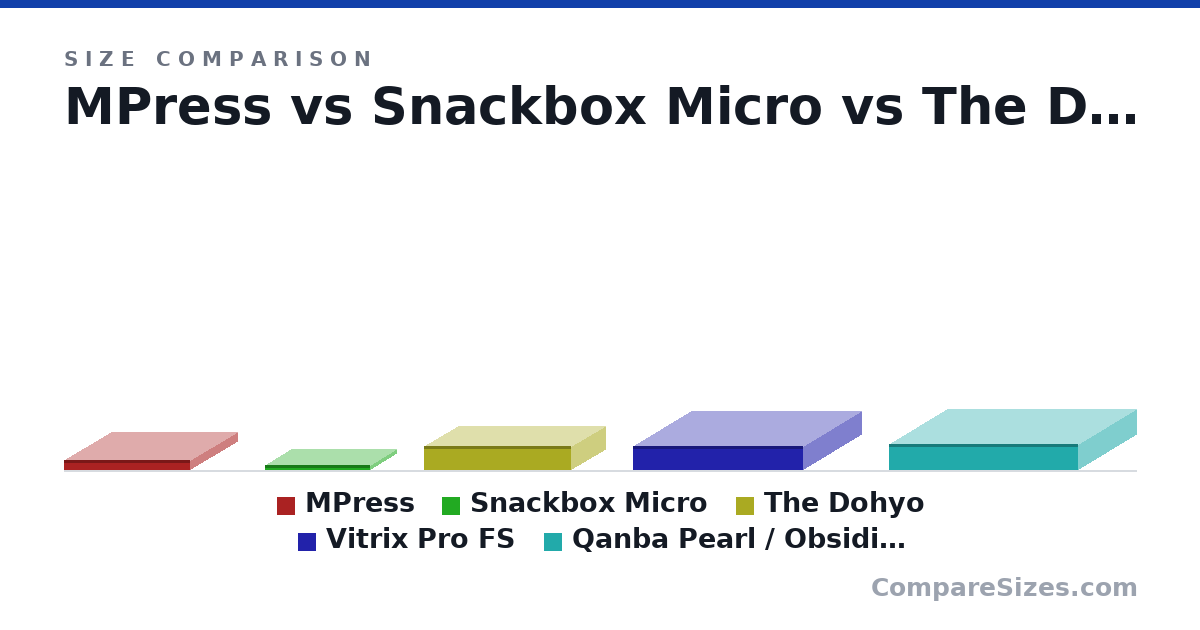 Size comparison of MPress (1 × 9 × 12.0 in), Snackbox Micro (0.5 × 5 × 10.0 in), The Dohyo (2.25 × 6.5 × 14.0 in), Vitrix Pro FS (2.25 × 11.0 × 16.3 in) and Qanba Pearl / Obsidian (no lever) (2.5 × 11.0 × 18.0 in), drawn to scale