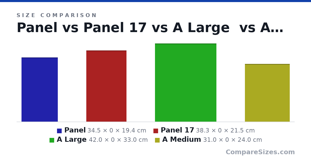 Size comparison of Panel (34.5 × 0 × 19.4 cm), Panel 17 (38.3 × 0 × 21.5 cm), A Large (42.0 × 0 × 33.0 cm) and A Medium (31.0 × 0 × 24.0 cm), drawn to scale