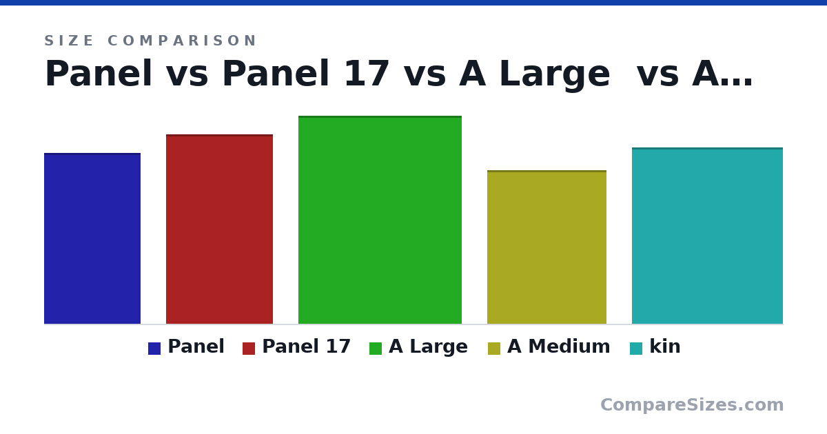 Size comparison of Panel (34.5 × 0 × 19.4 cm), Panel 17 (38.3 × 0 × 21.5 cm), A Large (42.0 × 0 × 33.0 cm), A Medium (31.0 × 0 × 24.0 cm) and kin (14.0 × 0 × 12.0 in), drawn to scale