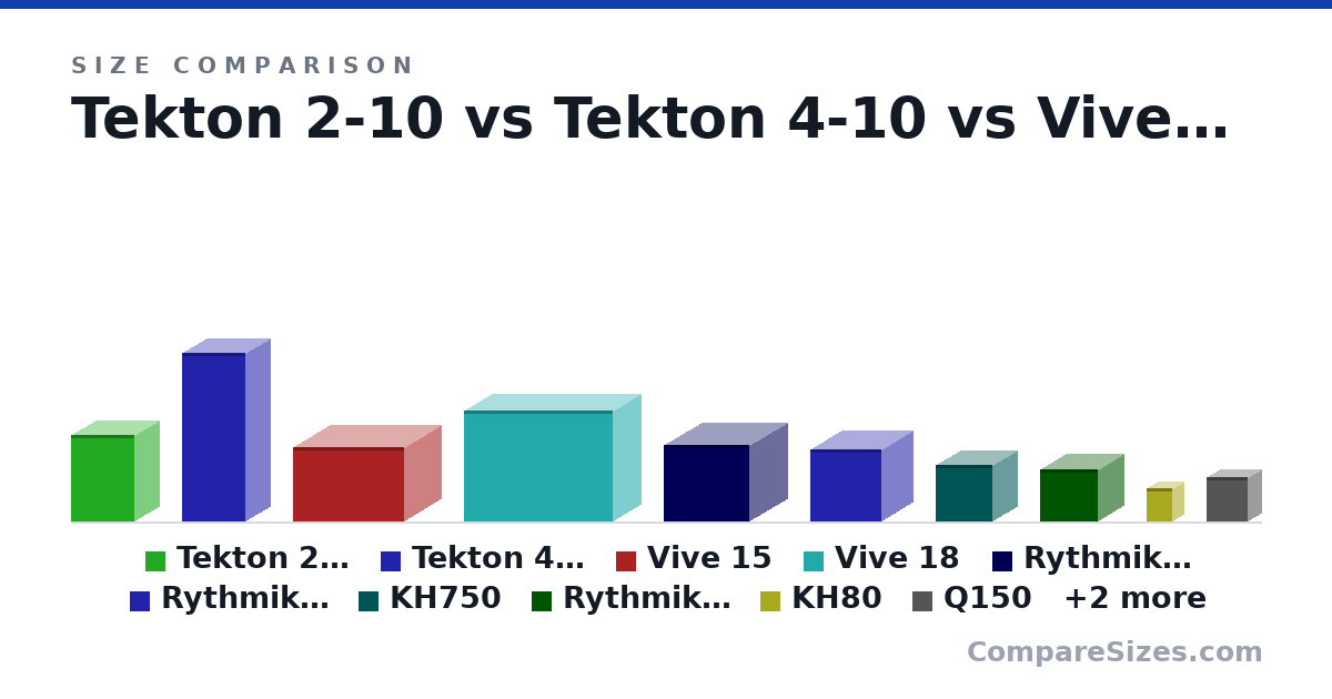 Size comparison of Tekton 2-10 (23.3 × 17.0 × 13.0 in), Tekton 4-10 (45.5 × 17.0 × 13.0 in), Vive 15 (20.0 × 19.5 × 30.0 in), Vive 18 (30.0 × 15.0 × 40.0 in), Rythmik F18 (20.5 × 23.0 × 20.5 in), Rythmik E15 (19.5 × 19.0 × 17.0 in), and 6 more, drawn to scale