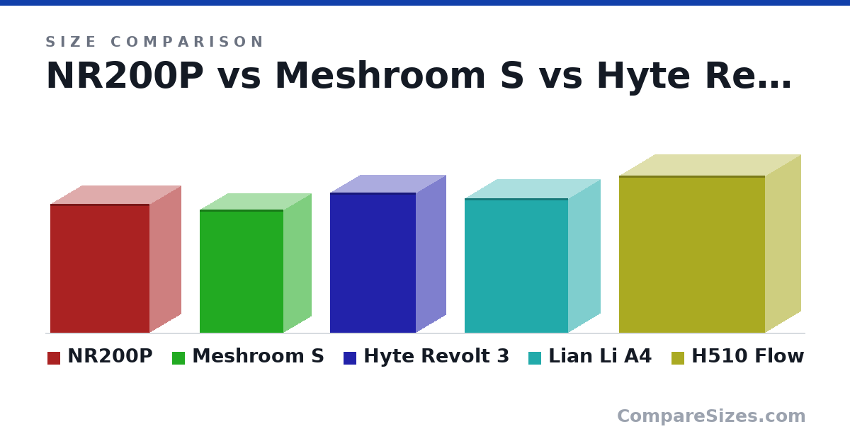 Size comparison of NR200P (14.8 × 7.28 × 11.5 in), Meshroom S (14.2 × 6.5 × 9.7 in), Hyte Revolt 3 (16.1 × 7 × 9.9 in), Lian Li A4 (15.5 × 7.5 × 12.0 in) and H510 Flow (18.1 × 8.26 × 16.9 in), drawn to scale