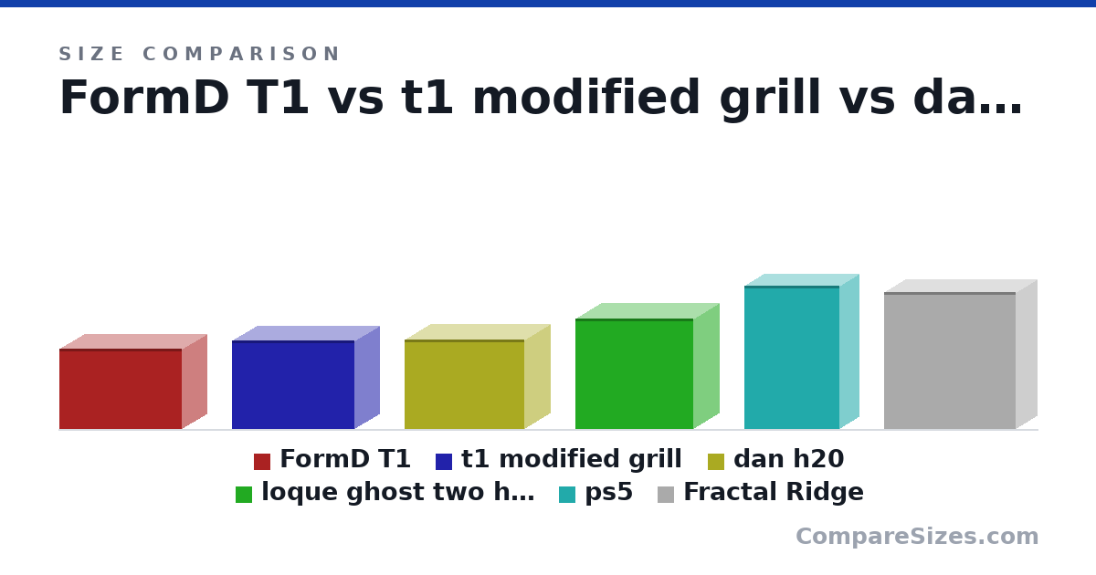 Size comparison of FormD T1 (220 × 135 × 335 mm), t1 modified grill (242 × 135 × 335 mm), dan h20 (244 × 140 × 326 mm), loque ghost two high hats (301 × 140 × 322 mm), ps5 (15.4 × 4.09 × 10.2 in) and Fractal Ridge (375 × 115 × 360 mm), drawn to scale