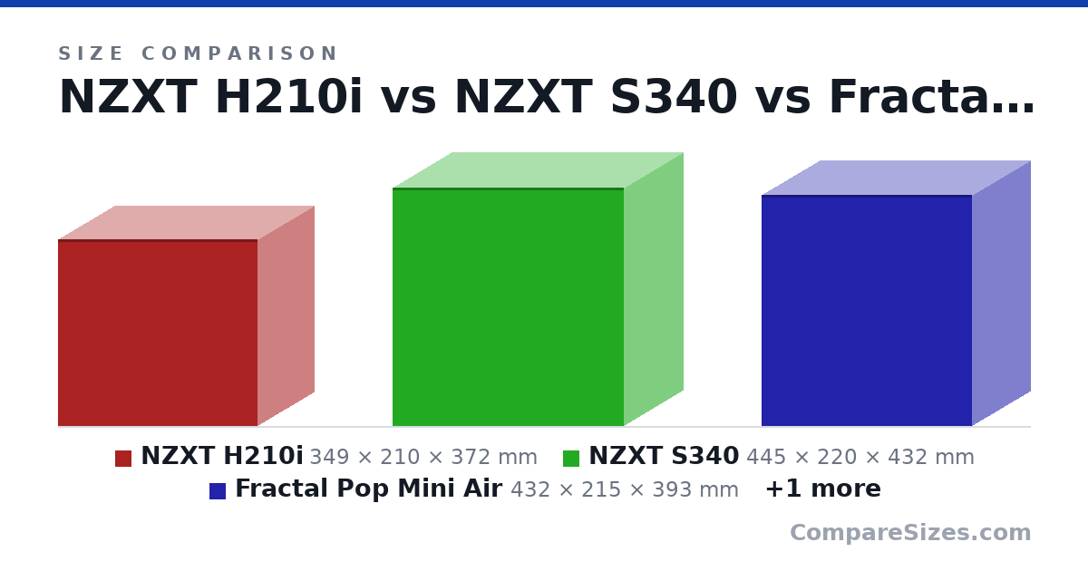 Size comparison of NZXT H210i (349 × 210 × 372 mm), NZXT S340 (445 × 220 × 432 mm), Fractal Pop Mini Air (432 × 215 × 393 mm) and NZXT H5 Flow (464 × 227 × 446 mm), drawn to scale