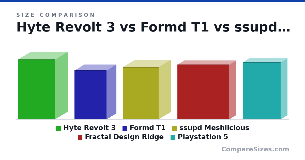 Size comparison of Hyte Revolt 3 (409 × 178 × 253 mm), Formd T1 (335 × 135 × 220 mm), ssupd Meshlicious (360 × 166 × 245 mm), Fractal Design Ridge (375 × 95.0 × 355 mm) and Playstation 5 (390 × 92.0 × 260 mm), drawn to scale