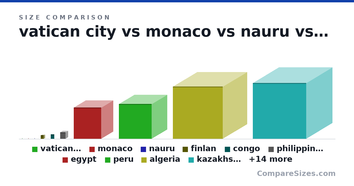 Size comparison of vatican city (3 × 0.3 × 3 km), monaco (4 × 0.6 × 4 km), nauru (5 × 4 × 5 km), finlan (1,000 × 800 × 900 km), congo (1,300 × 100 × 1,100 km), philippines (1,900 × 1,500 × 1,600 km), and 18 more, drawn to scale