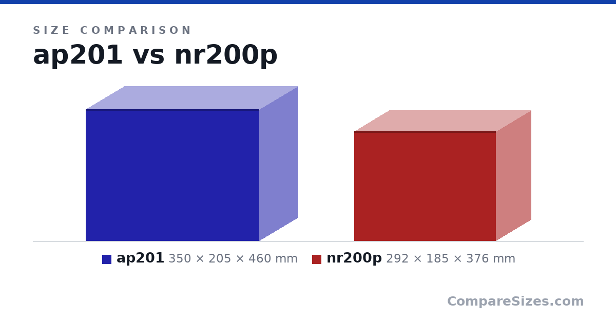 Size comparison of ap201 (350 × 205 × 460 mm) and nr200p (292 × 185 × 376 mm), drawn to scale