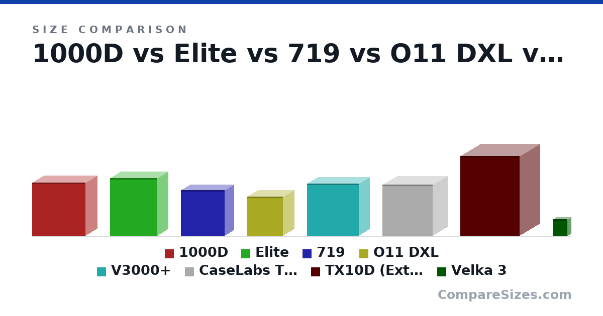 Size comparison of 1000D (697 × 307 × 693 mm), Elite (750 × 270 × 615 mm), 719 (595 × 240 × 570 mm), O11 DXL (513 × 285 × 471 mm), V3000+ (679 × 279 × 674 mm), CaseLabs TH10 (670 × 382 × 653 mm), and 2 more, drawn to scale