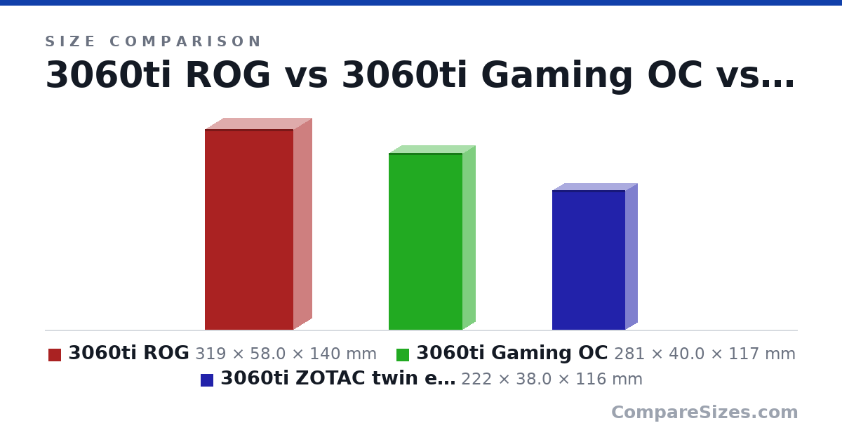 Size comparison of 3060ti ROG (319 × 58.0 × 140 mm), 3060ti Gaming OC (281 × 40.0 × 117 mm) and 3060ti ZOTAC twin edge (222 × 38.0 × 116 mm), drawn to scale