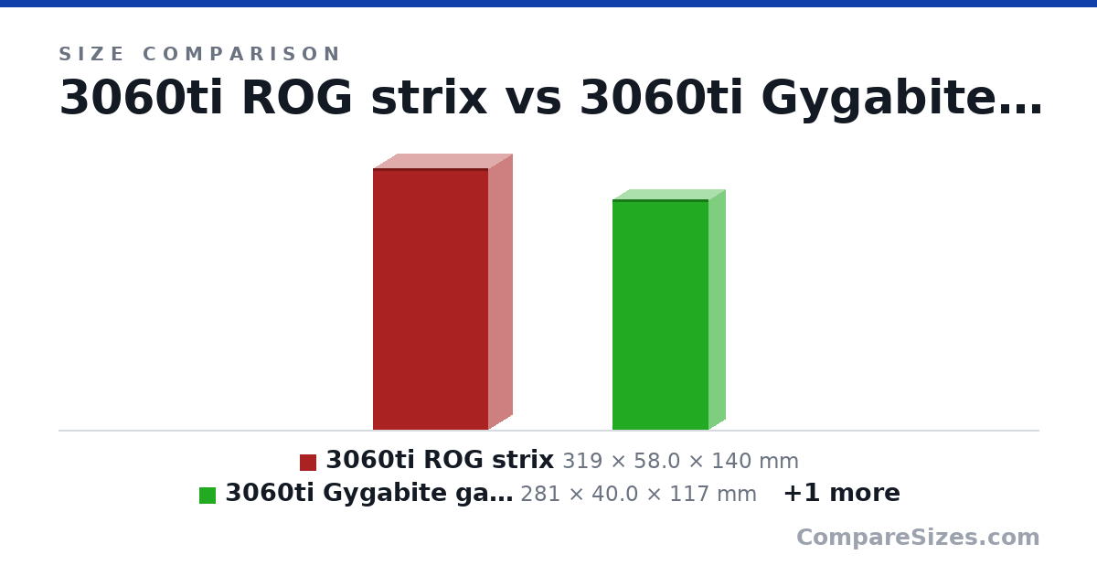 Size comparison of 3060ti ROG strix (319 × 58.0 × 140 mm), 3060ti Gygabite gaming OC (281 × 40.0 × 117 mm) and 3060ti ZOTAC twin edge (222 × 38.0 × 116 mm), drawn to scale