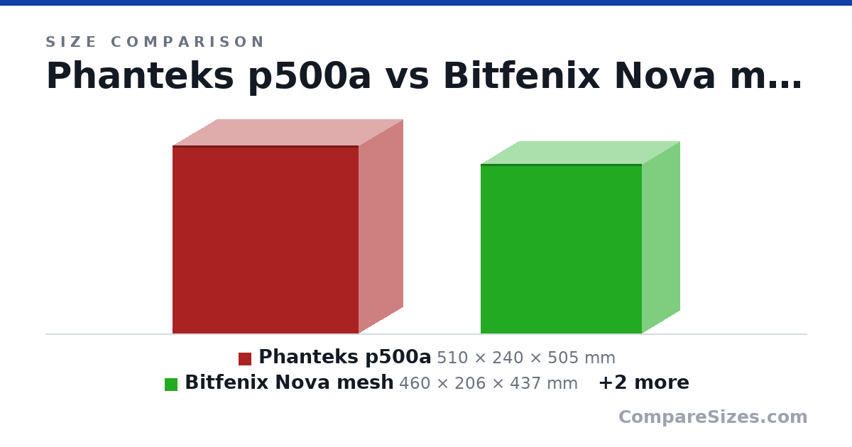 Size comparison of Phanteks p500a (510 × 240 × 505 mm), Bitfenix Nova mesh (460 × 206 × 437 mm), Fractal Meshify C (440 × 212 × 395 mm) and Fractal Focus 2 (472 × 215 × 451 mm), drawn to scale