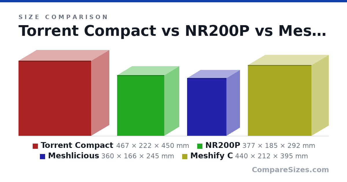 Size comparison of Torrent Compact (467 × 222 × 450 mm), NR200P (377 × 185 × 292 mm), Meshlicious (360 × 166 × 245 mm) and Meshify C (440 × 212 × 395 mm), drawn to scale